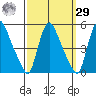 New Castle tide chart for Friday, September 29, 2023