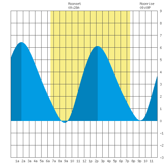 New Castle tide chart for Saturday, September 2, 2023