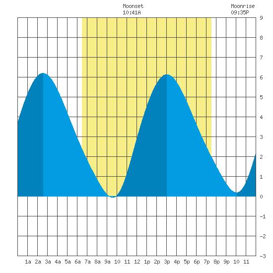 New Castle tide chart for Sunday, September 3, 2023