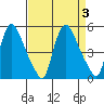 New Castle tide chart for Sunday, September 3, 2023