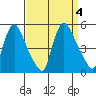 New Castle tide chart for Monday, September 4, 2023
