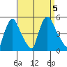 New Castle tide chart for Tuesday, September 5, 2023