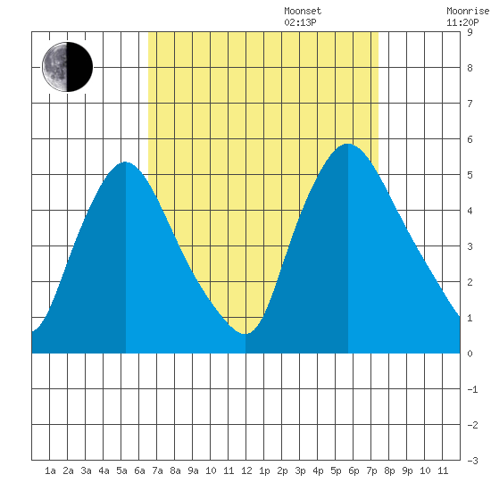 New Castle tide chart for Wednesday, September 6, 2023