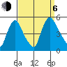 New Castle tide chart for Wednesday, September 6, 2023