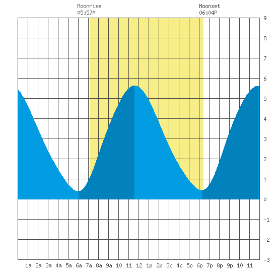 New Castle tide chart for Friday, October 13, 2023