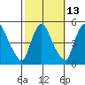 New Castle tide chart for Friday, October 13, 2023