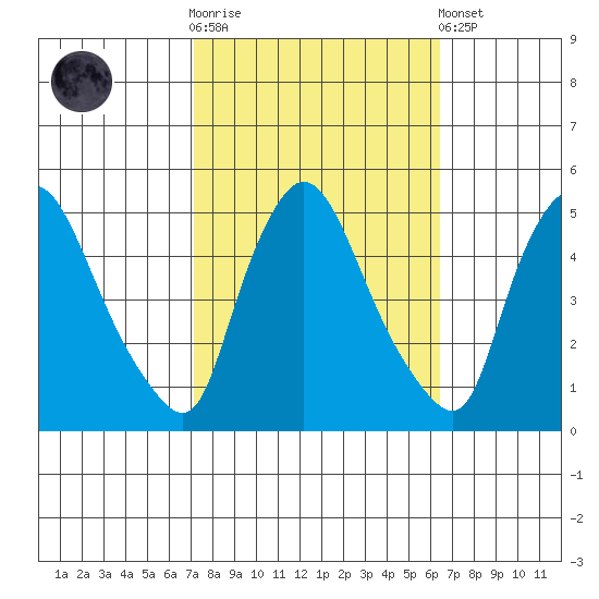 New Castle tide chart for Saturday, October 14, 2023
