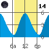 New Castle tide chart for Saturday, October 14, 2023