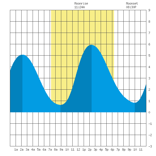 New Castle tide chart for Wednesday, October 18, 2023