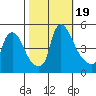 New Castle tide chart for Thursday, October 19, 2023