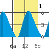 New Castle tide chart for Sunday, October 1, 2023