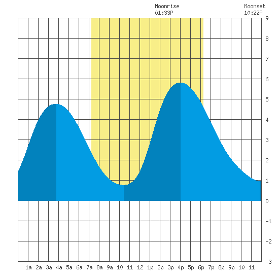 New Castle tide chart for Friday, October 20, 2023