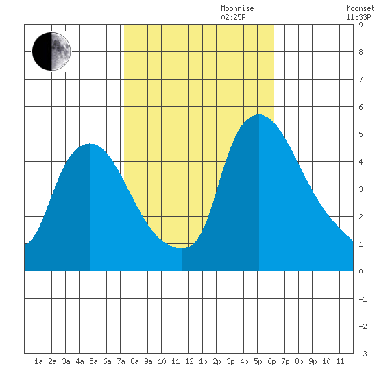 New Castle tide chart for Saturday, October 21, 2023