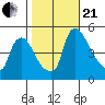 New Castle tide chart for Saturday, October 21, 2023