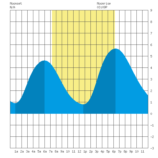New Castle tide chart for Sunday, October 22, 2023