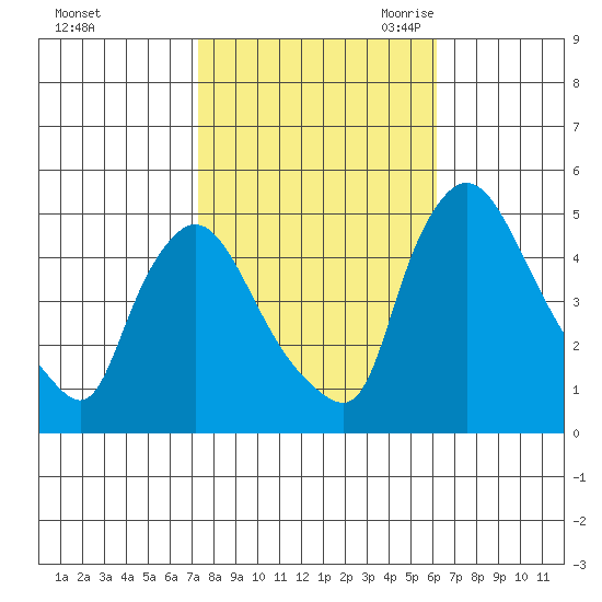 New Castle tide chart for Monday, October 23, 2023