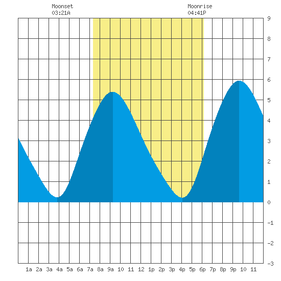 New Castle tide chart for Wednesday, October 25, 2023