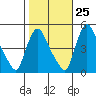 New Castle tide chart for Wednesday, October 25, 2023