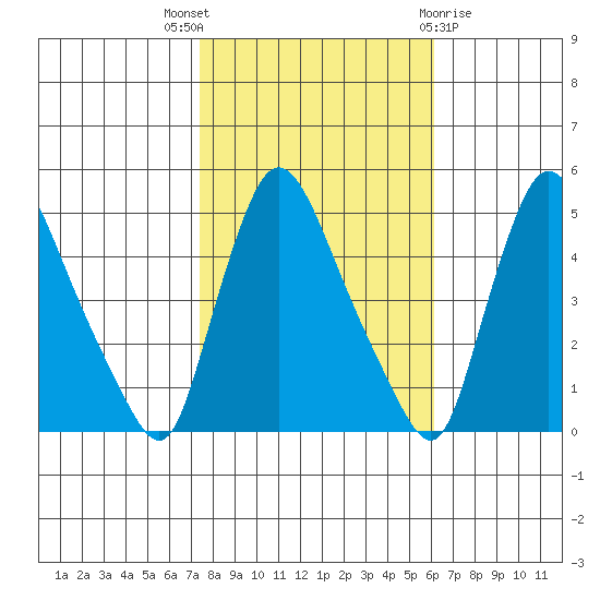 New Castle tide chart for Friday, October 27, 2023