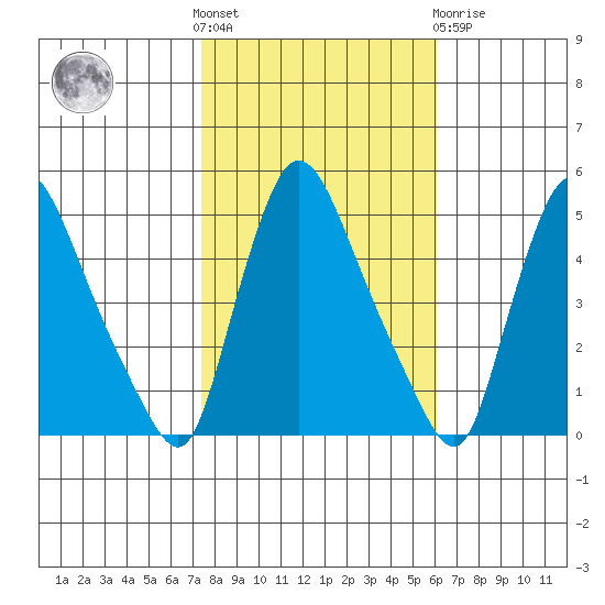 New Castle tide chart for Saturday, October 28, 2023