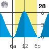 New Castle tide chart for Saturday, October 28, 2023