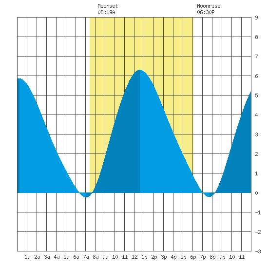 New Castle tide chart for Sunday, October 29, 2023