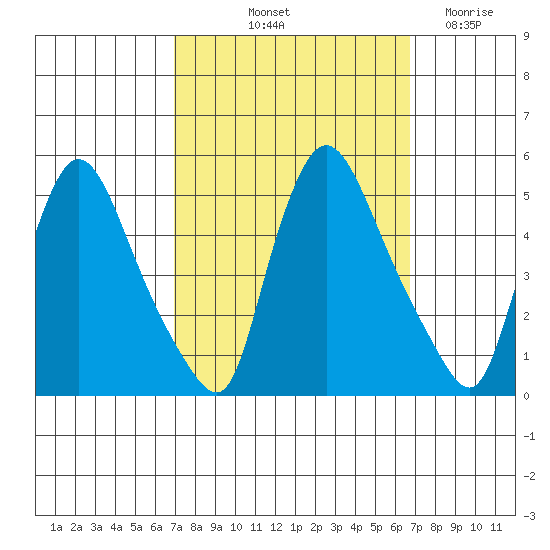 New Castle tide chart for Monday, October 2, 2023