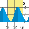 New Castle tide chart for Monday, October 2, 2023