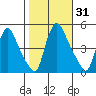 New Castle tide chart for Tuesday, October 31, 2023