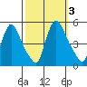 New Castle tide chart for Tuesday, October 3, 2023