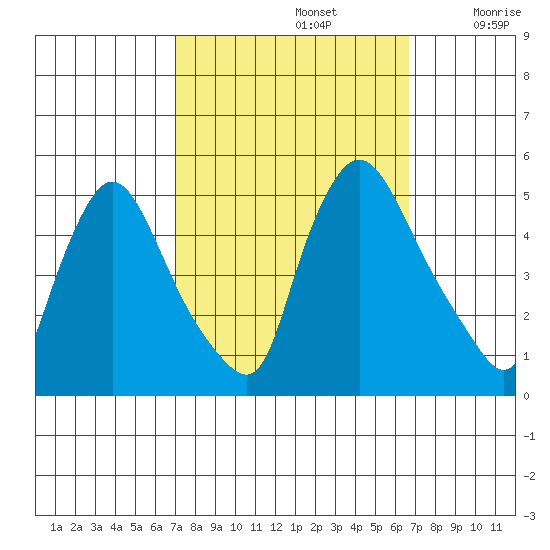 New Castle tide chart for Wednesday, October 4, 2023