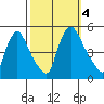 New Castle tide chart for Wednesday, October 4, 2023