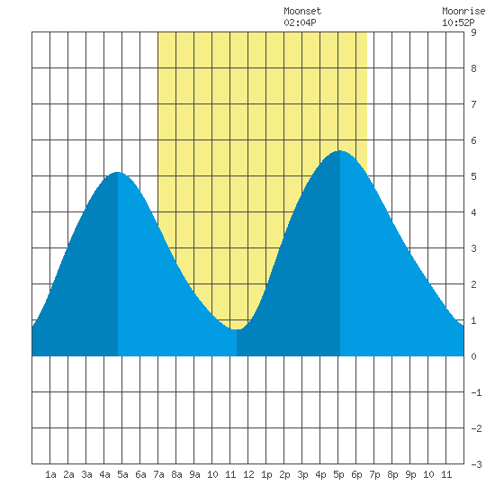 New Castle tide chart for Thursday, October 5, 2023