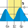 New Castle tide chart for Thursday, October 5, 2023