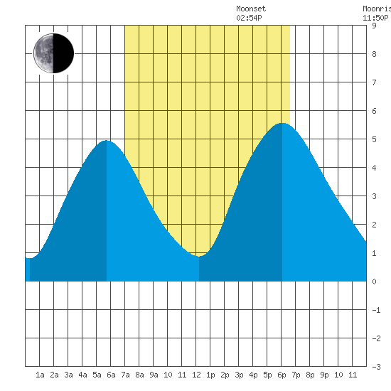 New Castle tide chart for Friday, October 6, 2023