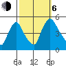 New Castle tide chart for Friday, October 6, 2023