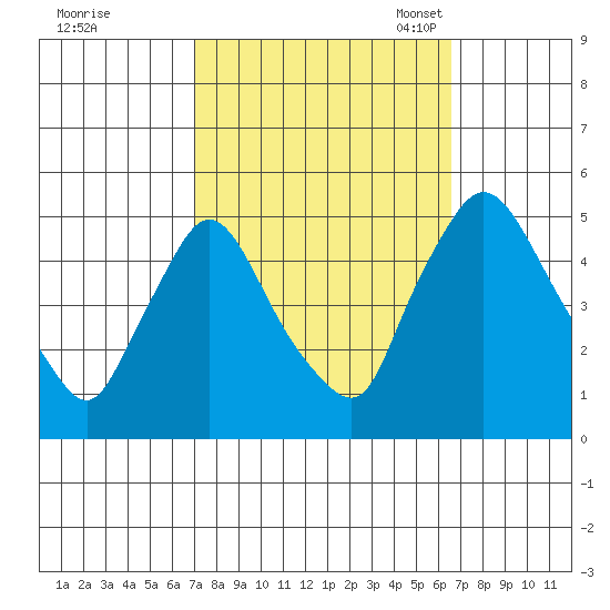 New Castle tide chart for Sunday, October 8, 2023