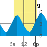 New Castle tide chart for Monday, October 9, 2023