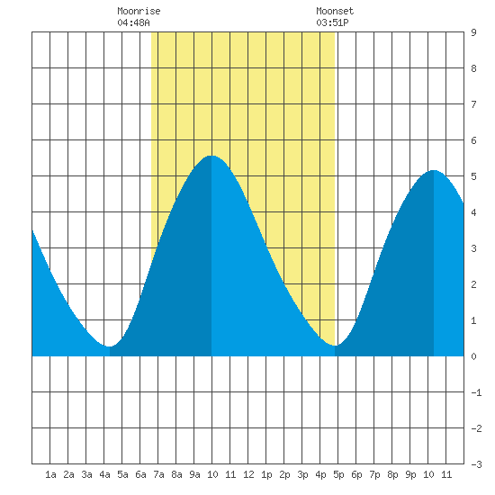 New Castle tide chart for Saturday, November 11, 2023