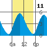 New Castle tide chart for Saturday, November 11, 2023