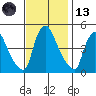 New Castle tide chart for Monday, November 13, 2023