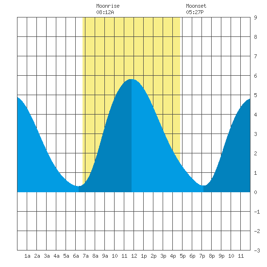 New Castle tide chart for Tuesday, November 14, 2023
