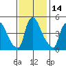 New Castle tide chart for Tuesday, November 14, 2023