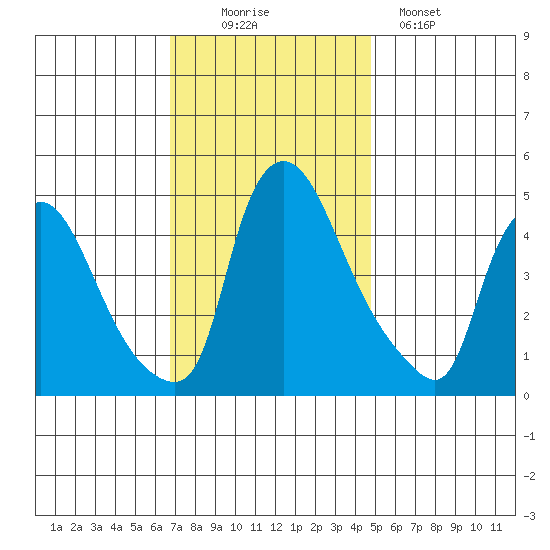 New Castle tide chart for Wednesday, November 15, 2023