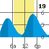 New Castle tide chart for Sunday, November 19, 2023