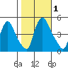 New Castle tide chart for Wednesday, November 1, 2023