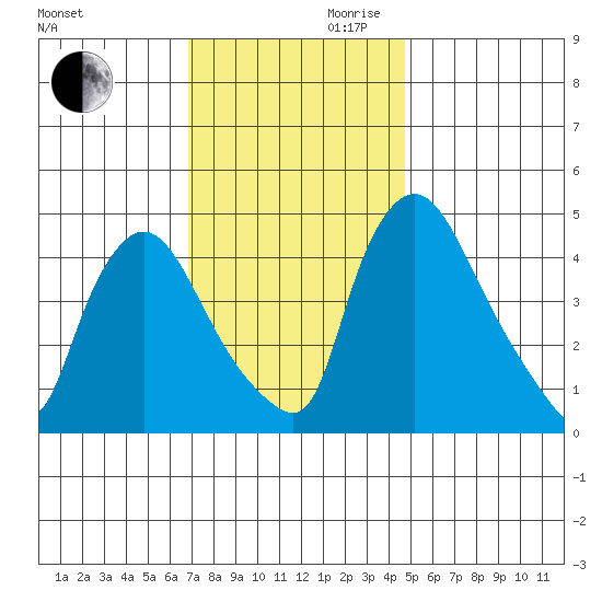 New Castle tide chart for Monday, November 20, 2023