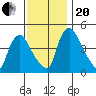 New Castle tide chart for Monday, November 20, 2023