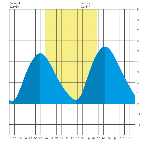 New Castle tide chart for Tuesday, November 21, 2023
