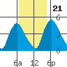New Castle tide chart for Tuesday, November 21, 2023